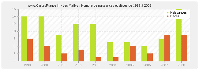 Les Maillys : Nombre de naissances et décès de 1999 à 2008